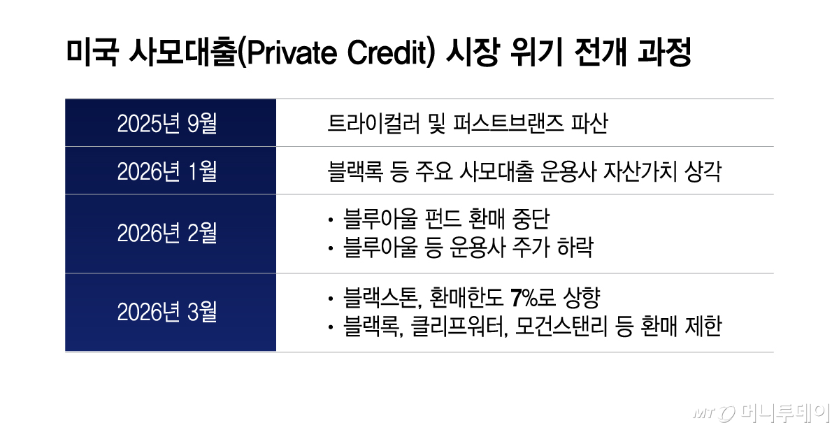 미국 사모대출(Private Credit) 시장 위기 전개 과정/그래픽=이지혜
