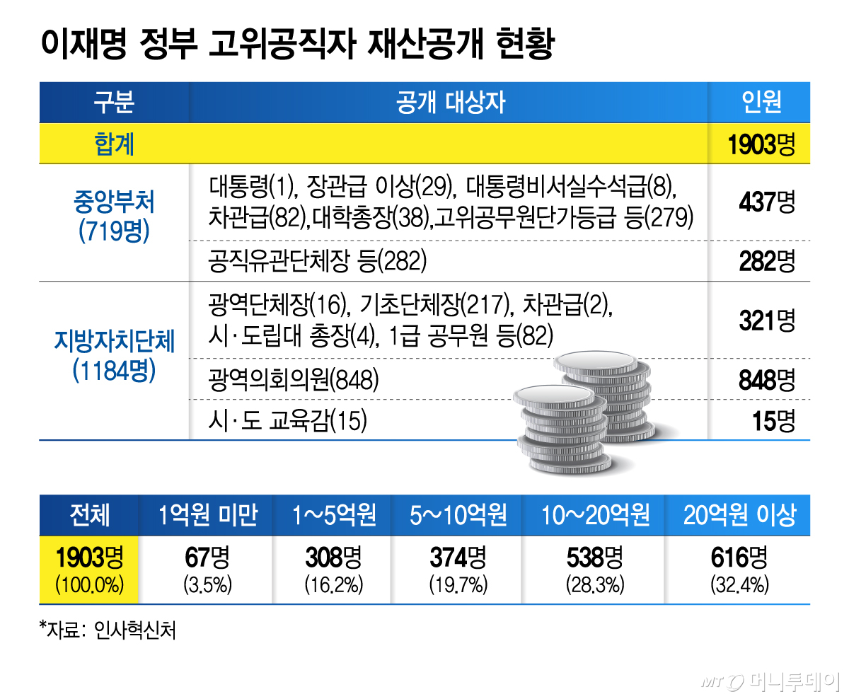 이재명 정부 고위공직자 재산공개 현황/그래픽=김지영