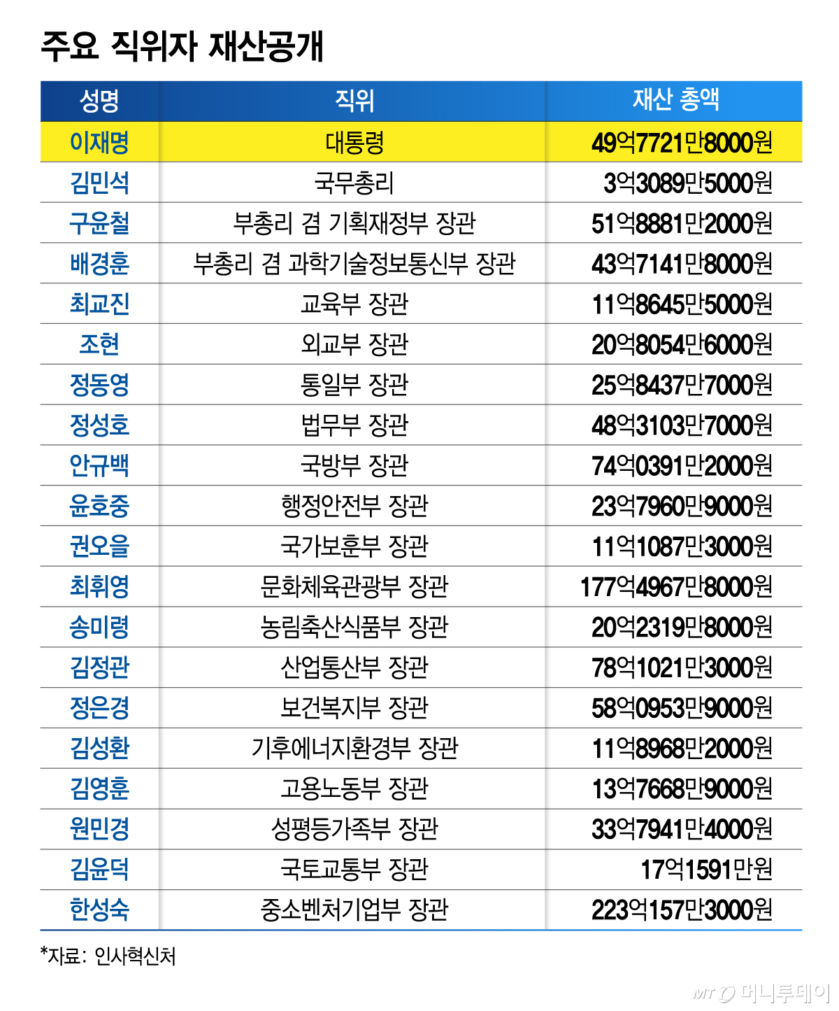 주요 직위자 재산공개/그래픽=김지영