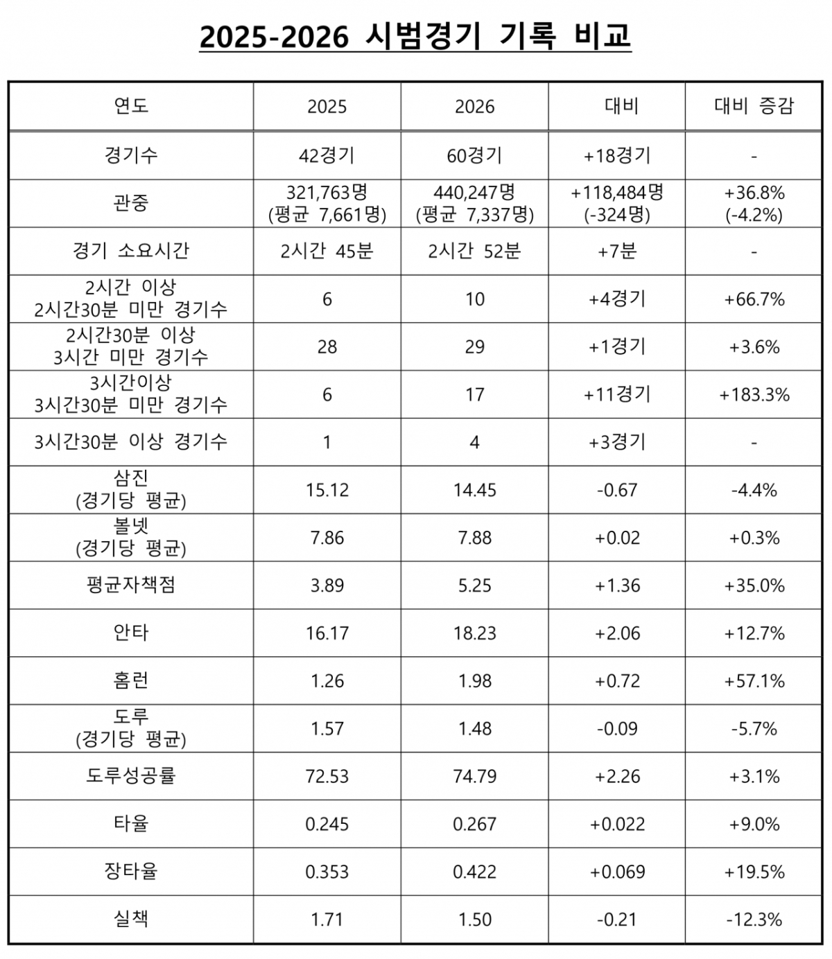 2025년과 2026년 시범경기 기록 비교. /표=KBO 제공