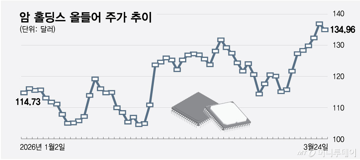암 홀딩스 올들어 주가 추이/그래픽=최헌정