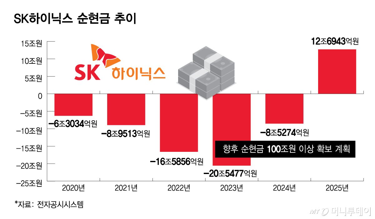 SK하이닉스 순현금 추이/그래픽=김다나