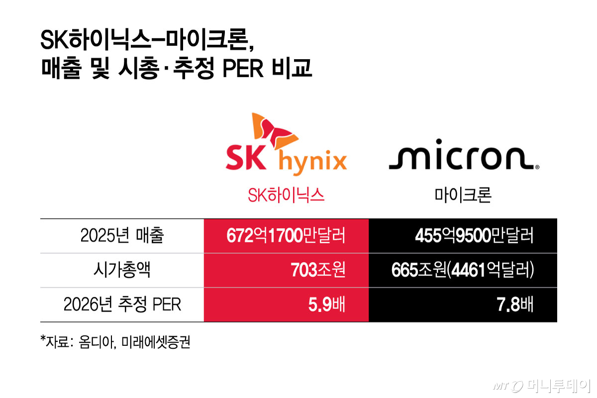 SK하이닉스-마이크론, 매출 및 시총·추정 PER 비교/그래픽=윤선정