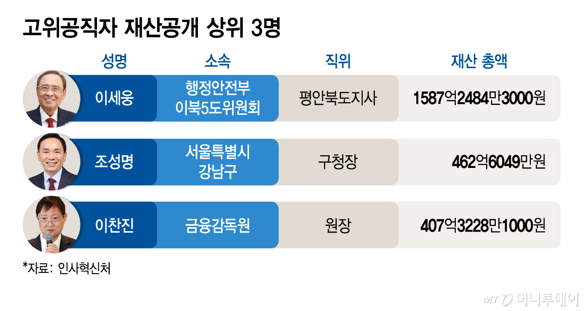 고위공직자 재산공개 상위 3명/그래픽=김지영