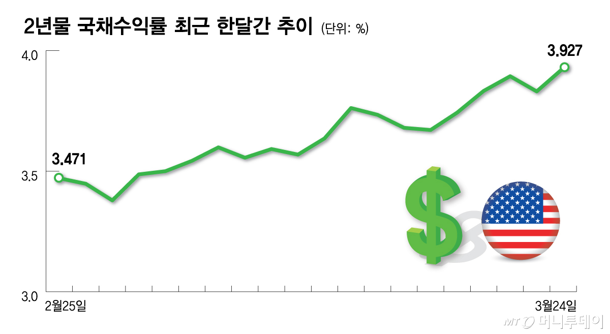 2년물 국채수익률 최근 한달간 추이/그래픽=김다나