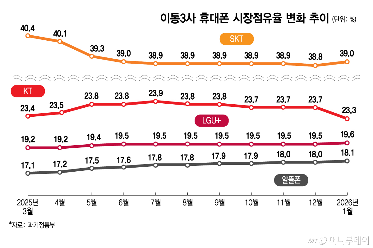 이통3사 휴대폰 시장점유율 변화 추이/그래픽=김지영