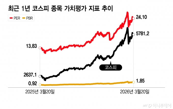 최근 1년 코스피 종목 가치평가 지표 추이/그래픽=이지혜