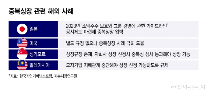 중복상장 관련 해외 사례/그래픽=윤선정