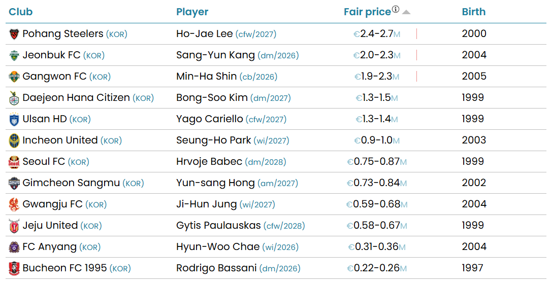 국제축구연맹(FIFA) 산하 국제스포츠연구소(CIES)가 공개한 K리그1 구단별 시장가치 1위 선수들. /사진=CIES 홈페이지 캡처