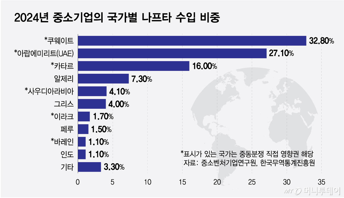 2024년 중소기업의 국가별 나프타 수입 비중/그래픽=최헌정