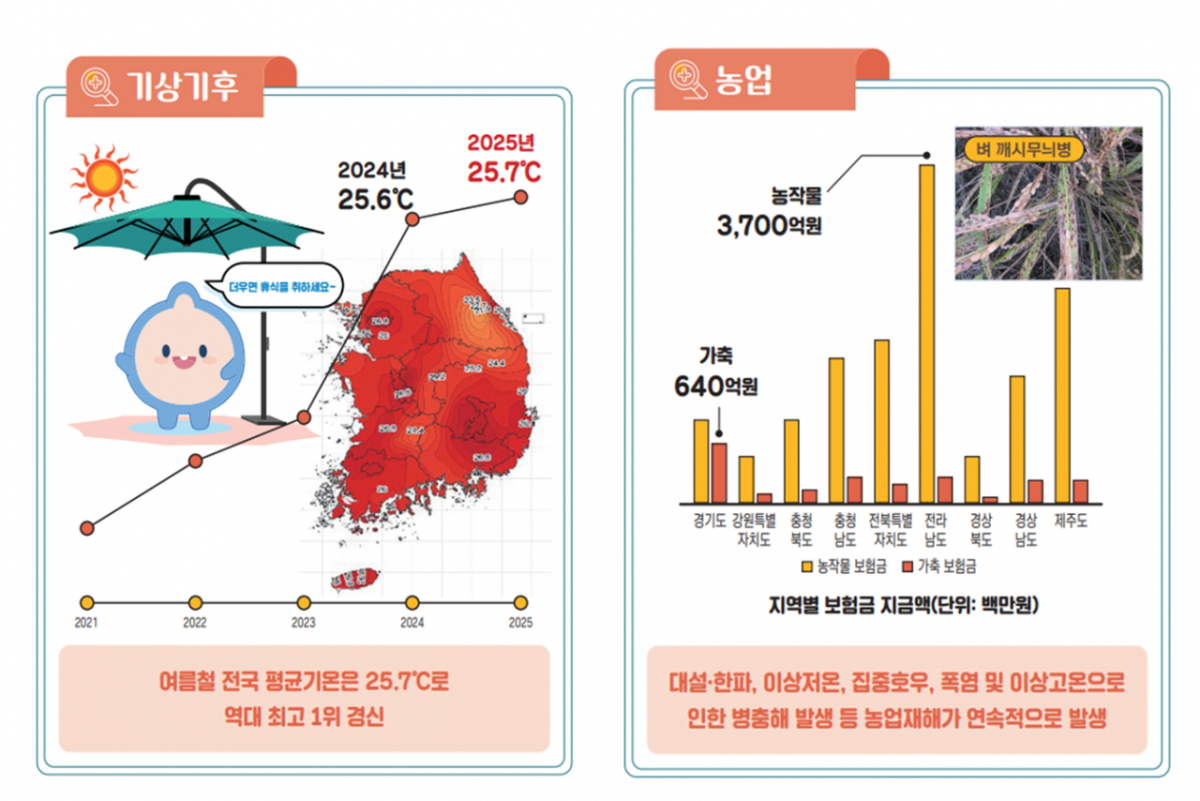 2025년 이상기후로 인한 분야별 이슈 및 피해 상황. /사진=기상청 제공.
