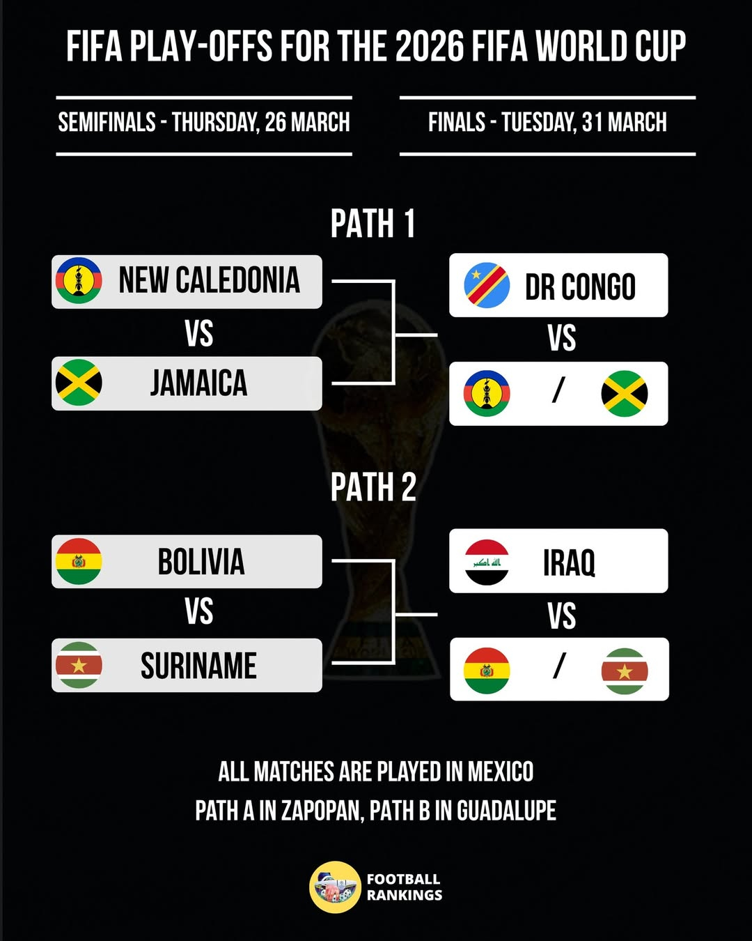 27일부터 시작되는 2026 국제축구연맹(FIFA) 북중미 월드컵 대륙간 플레이오프 대진표. /사진=풋볼랭킹 SNS 캡처