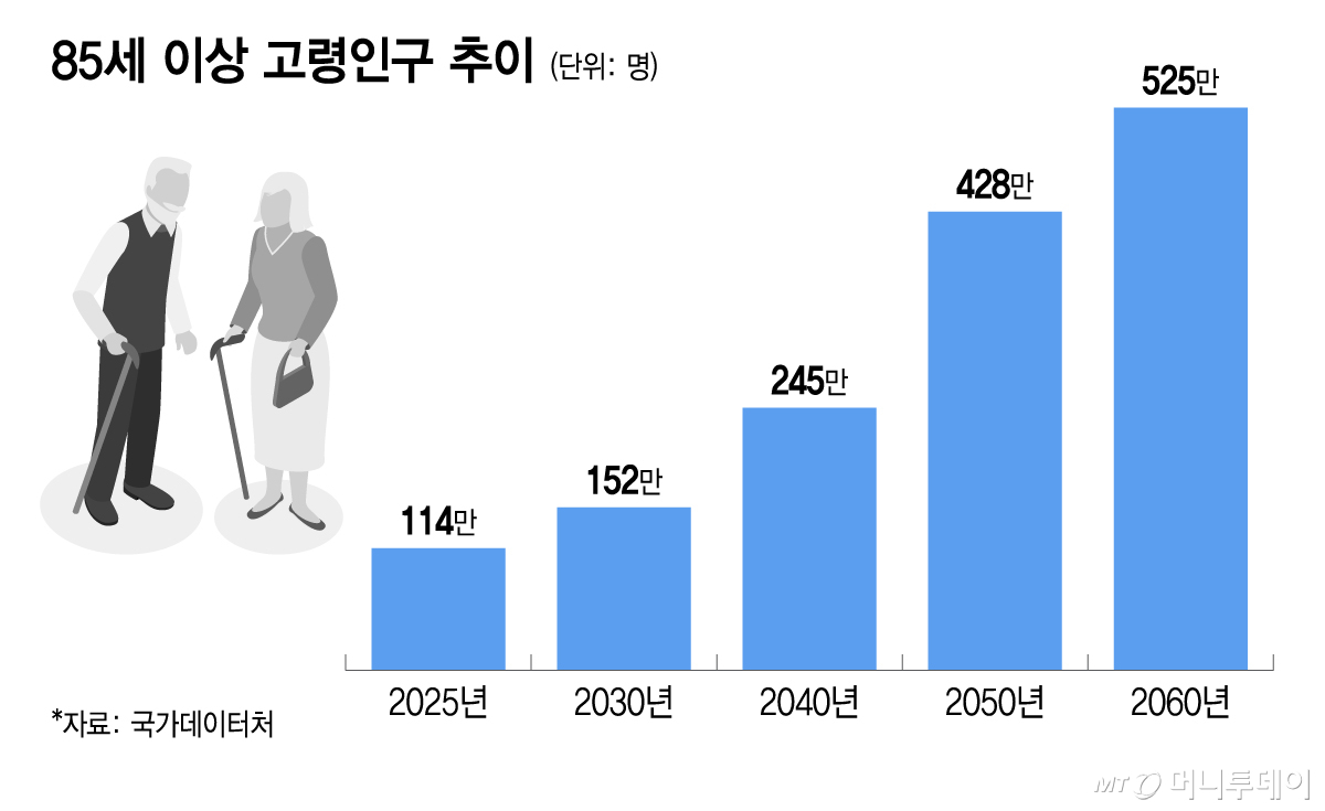 85세 이상 고령인구 추이/그래픽=이지혜