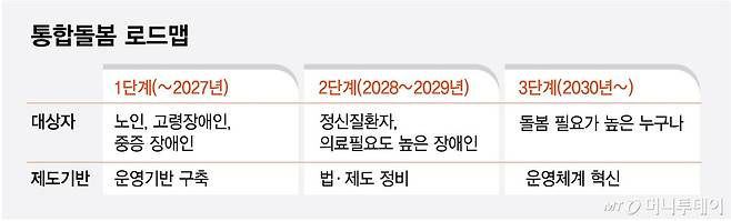 통합돌봄 로드맵/그래픽=최헌정