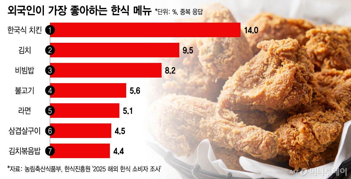 외국인이 가장 좋아하는 한식 메뉴/그래픽=이지혜