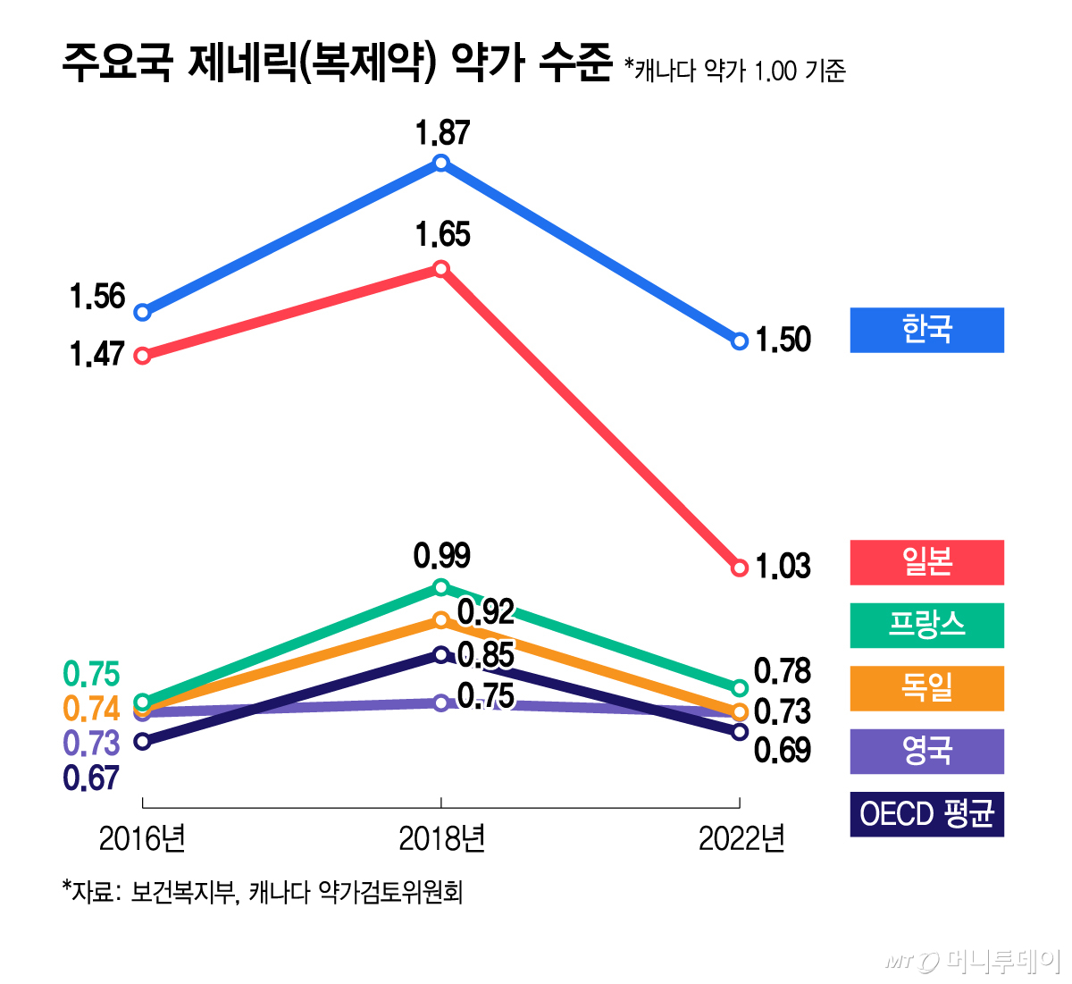 주요국 제네릭(복제약) 약가 수준/그래픽=김지영