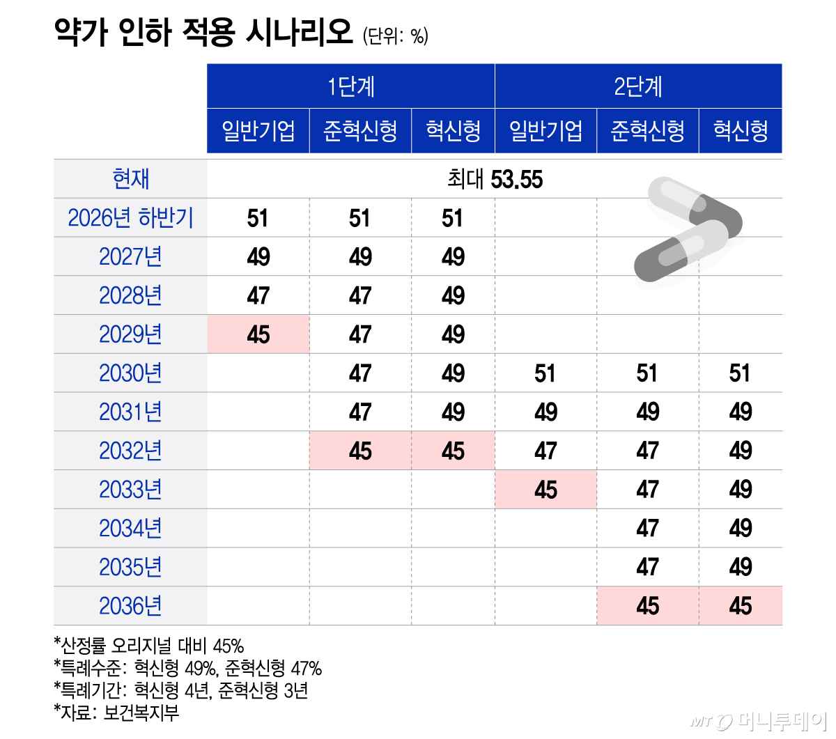 약가 인하 적용 시나리오/그래픽=이지혜