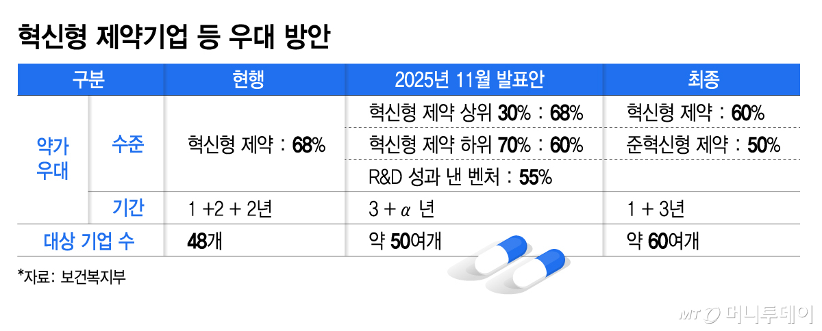 혁신형 제약기업 등 우대 방안/그래픽=김지영
