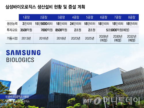 삼성바이오로직스 생산설비 현황 및 증설 계획/그래픽=윤선정