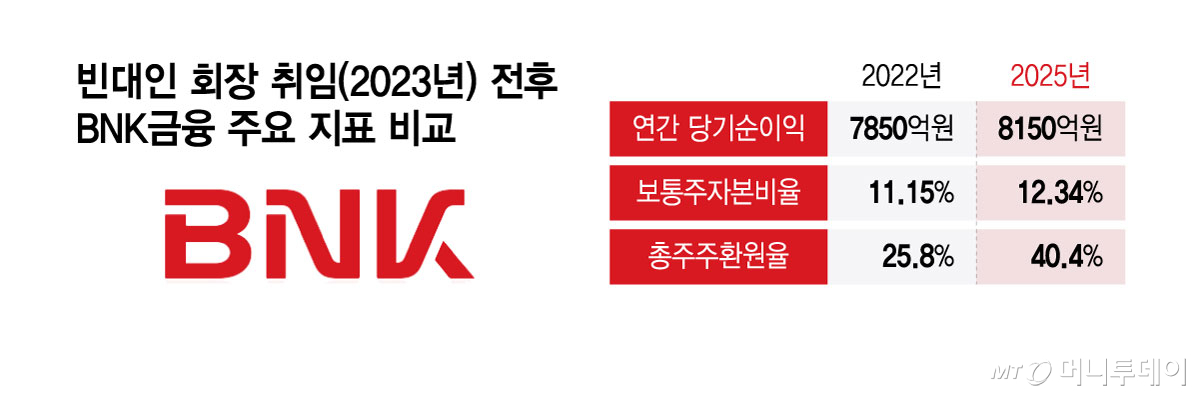빈대인 회장 취임(2023년) 전후 BNK금융 주요 지표 비교/그래픽=윤선정