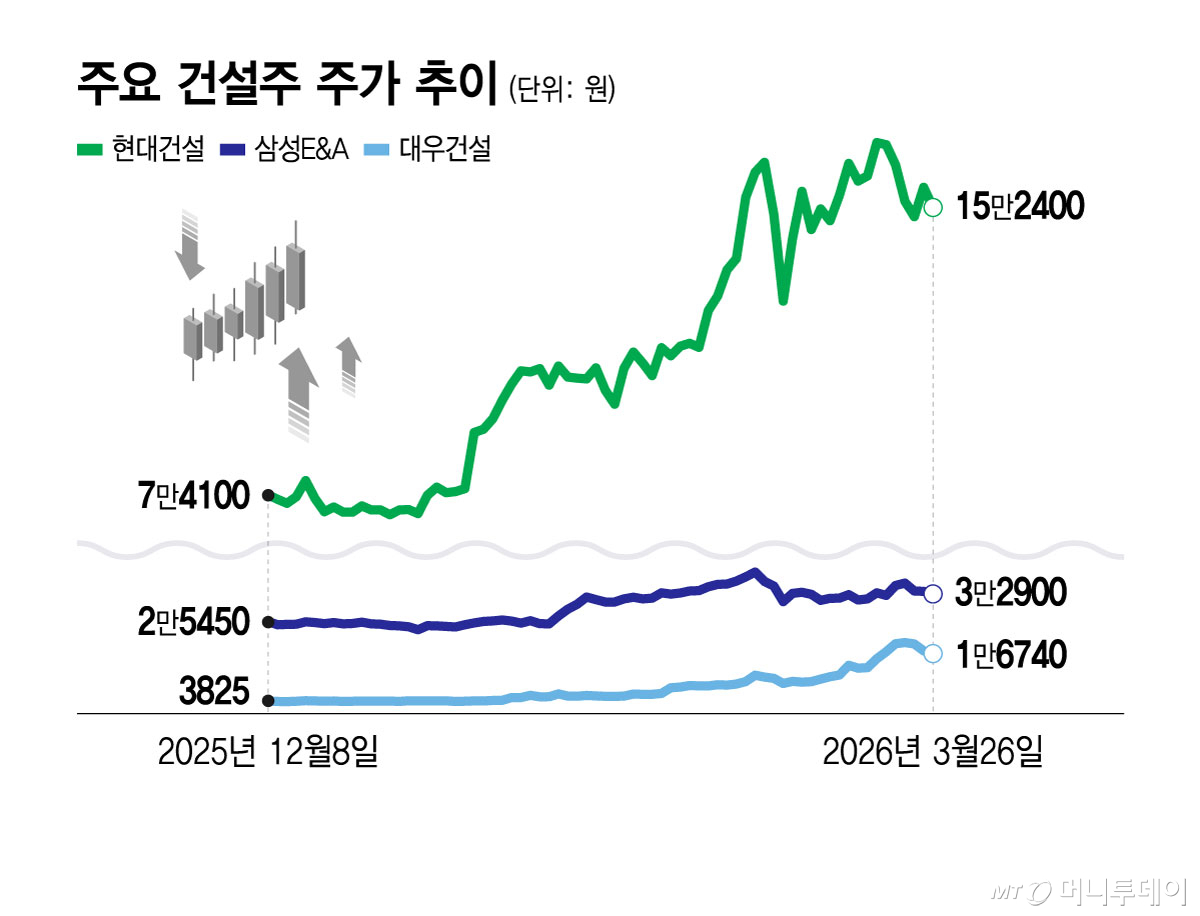 주요 건설주 주가 추이/그래픽=윤선정