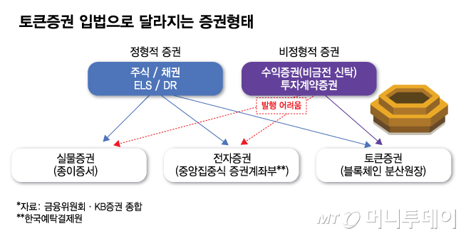토큰증권 입법으로 달라지는 증권형태/그래픽=김다나
