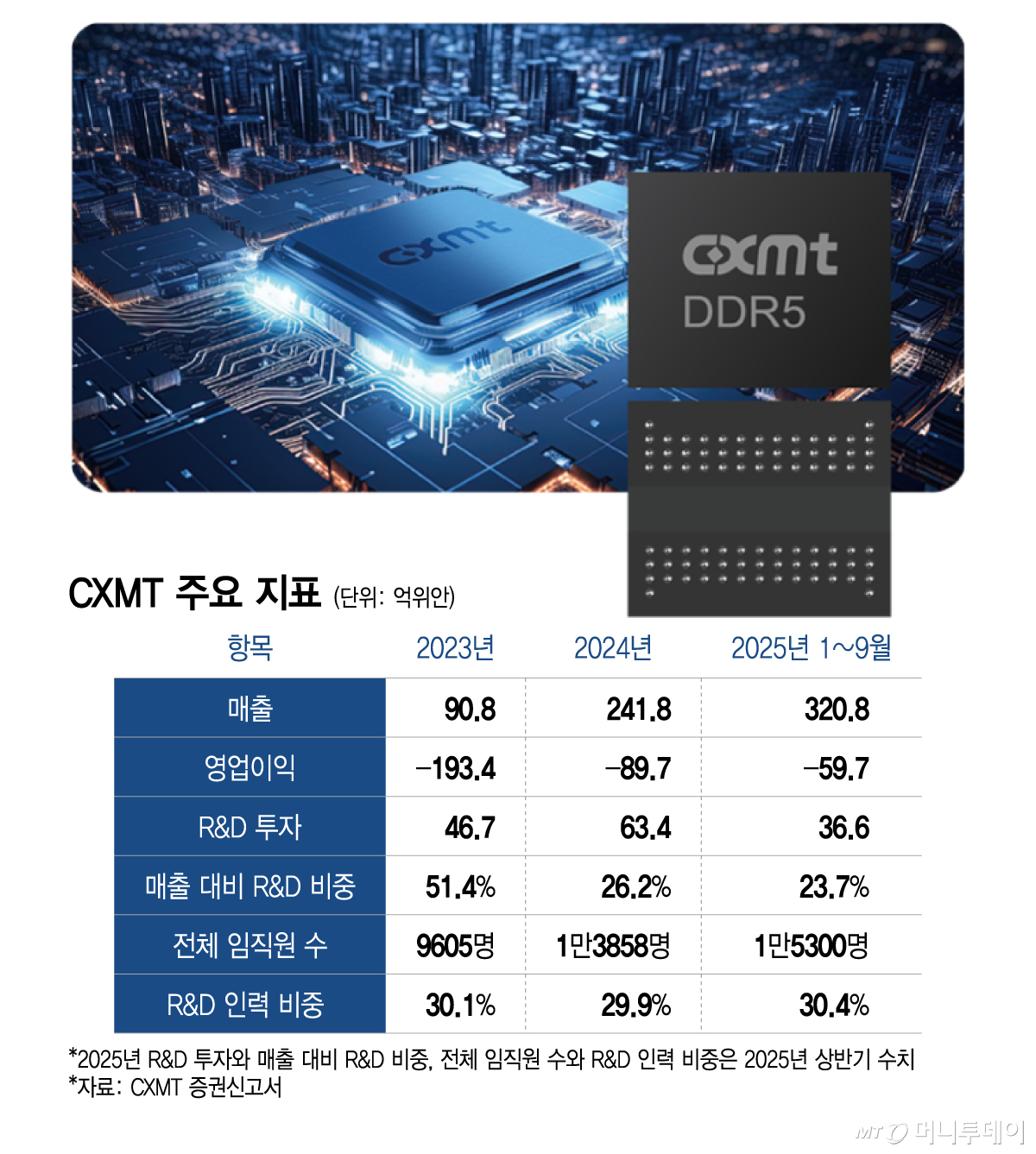 CXMT 주요 지표/그래픽=이지혜