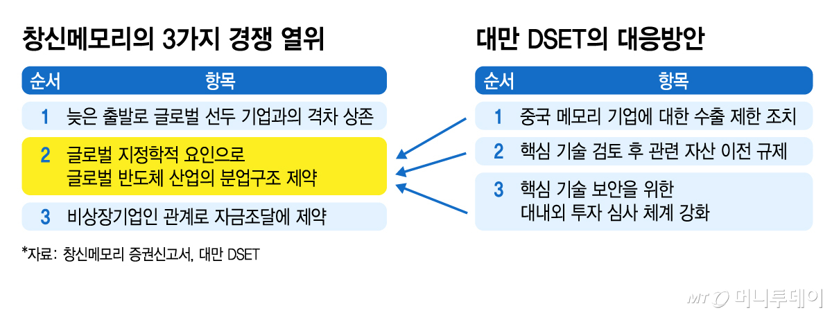 창신메모리의 3가지 경쟁 열위 및 대만 DSET의 대응방안/그래픽=김지영