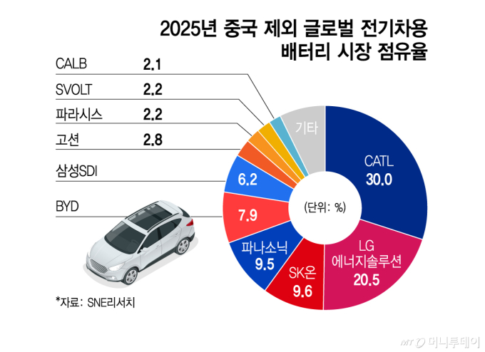 2025년 중국 제외 글로벌 전기차용 배터리 시장 점유율/그래픽=김지영