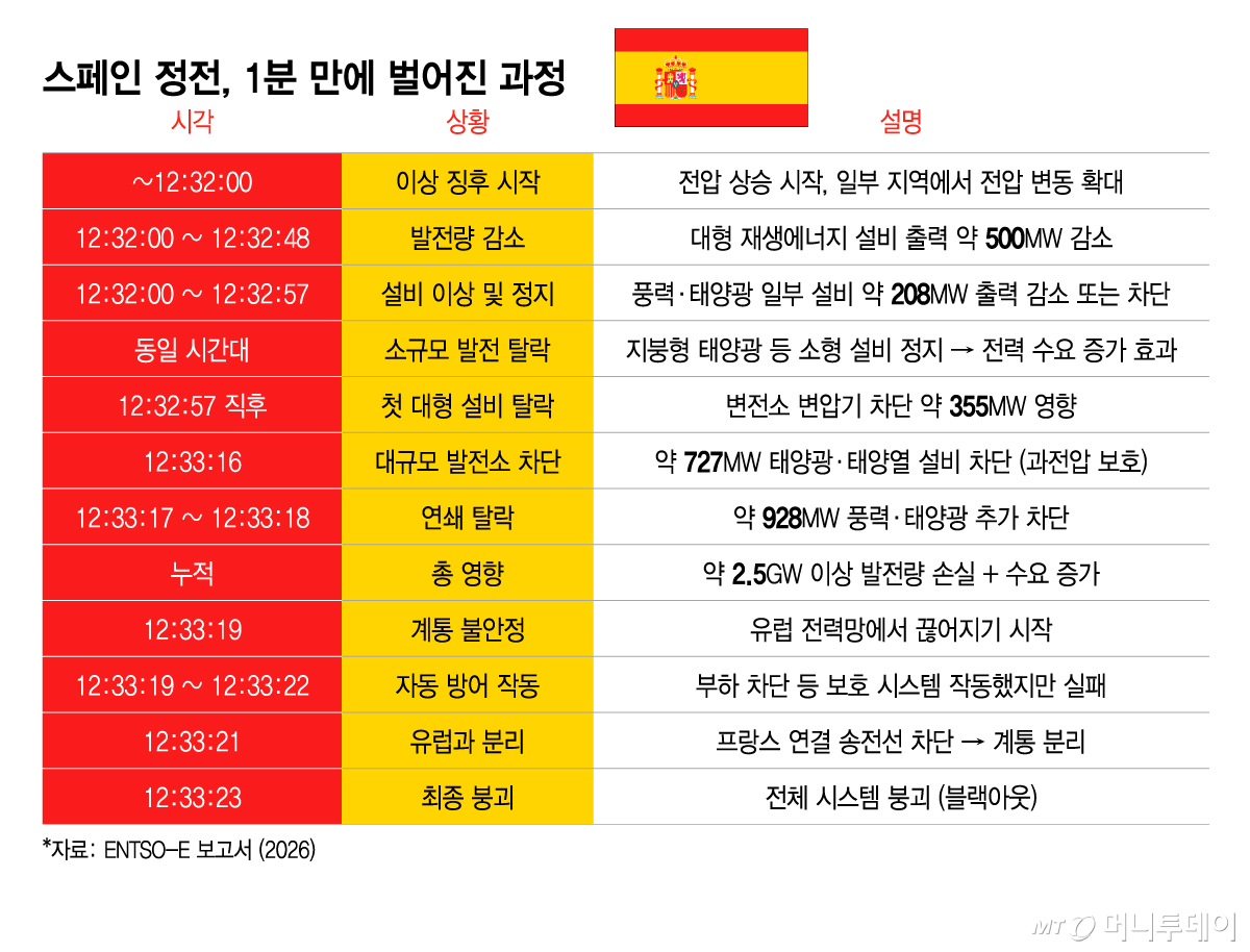 스페인 정전, 1분 만에 벌어진 과정/그래픽=이지혜