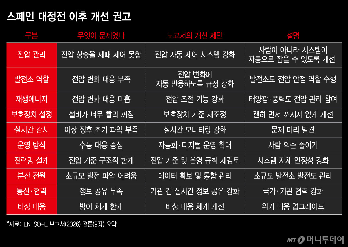 스페인 대정전 이후 개선 권고/그래픽=윤선정