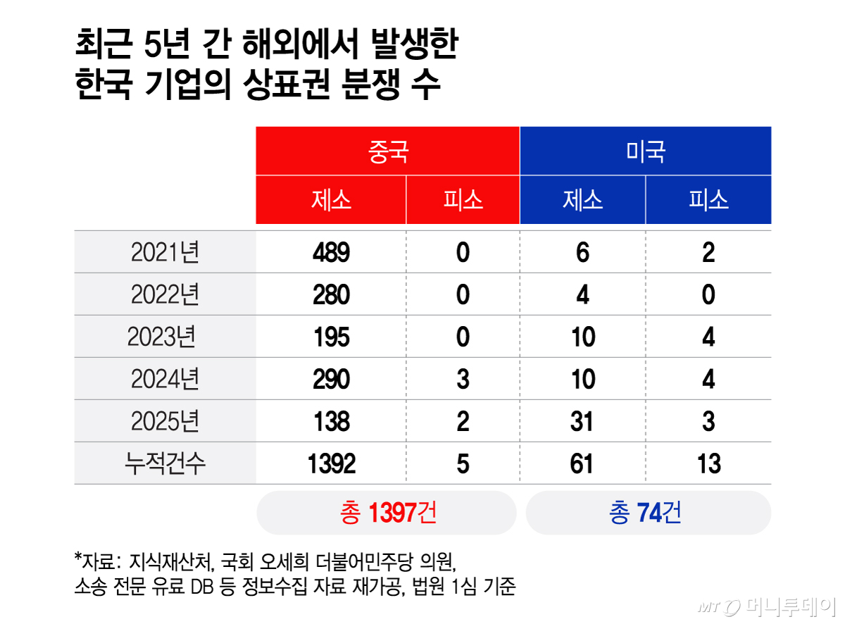 최근 5년 간 해외에서 발생한 한국 기업의 상표권 분쟁 수/그래픽=이지혜