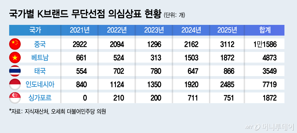 국가별 K브랜드 무단선점 의심상표 현황/그래픽=김지영
