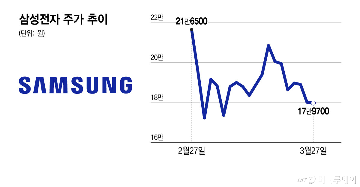 삼성전자 주가 추이/그래픽=윤선정