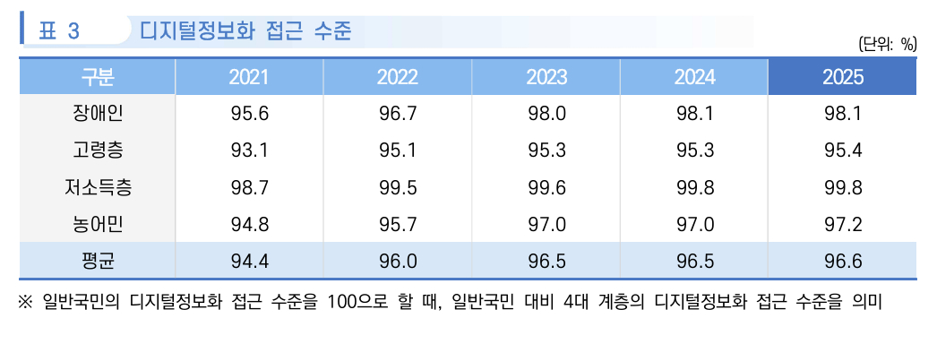 디지털정보화 접근 수준 추이./사진=2025 디지털정보격차 실태조사
