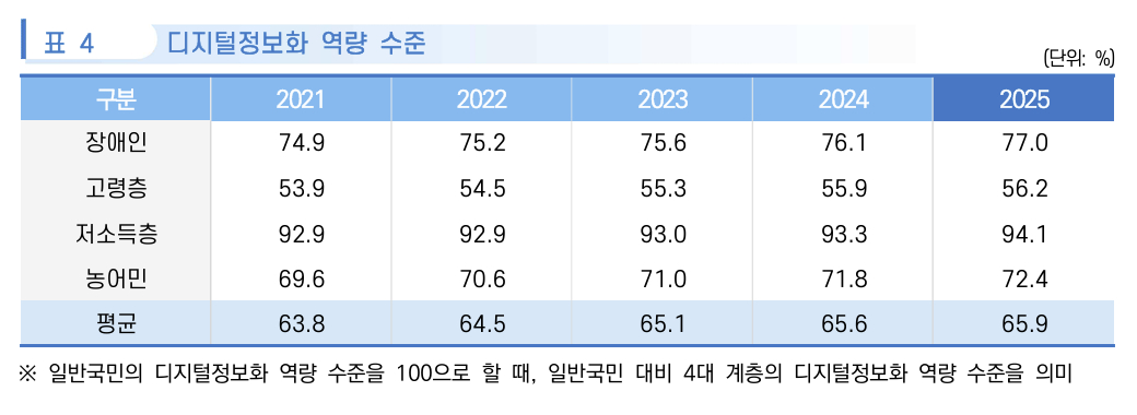 디지털정보화 역량 수준 추이./사진=2025 디지털정보격차 실태조사