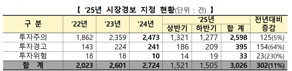 2025년 시장경보 및 시황급변 조회공시 운영효과 분석. /자료=한국거래소
