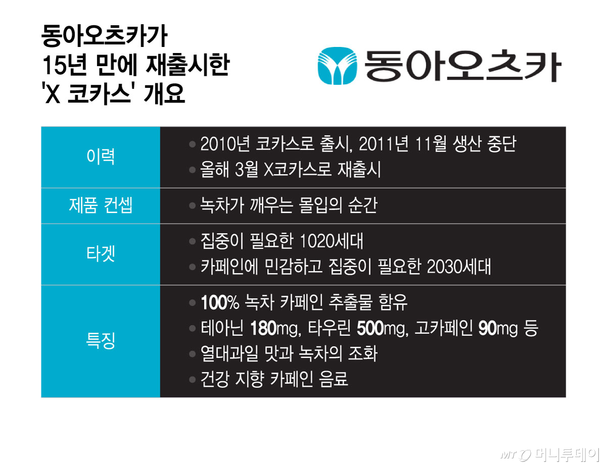 동아오츠카가 15년 만에 재출시한 'X 코카스' 개요/그래픽=윤선정