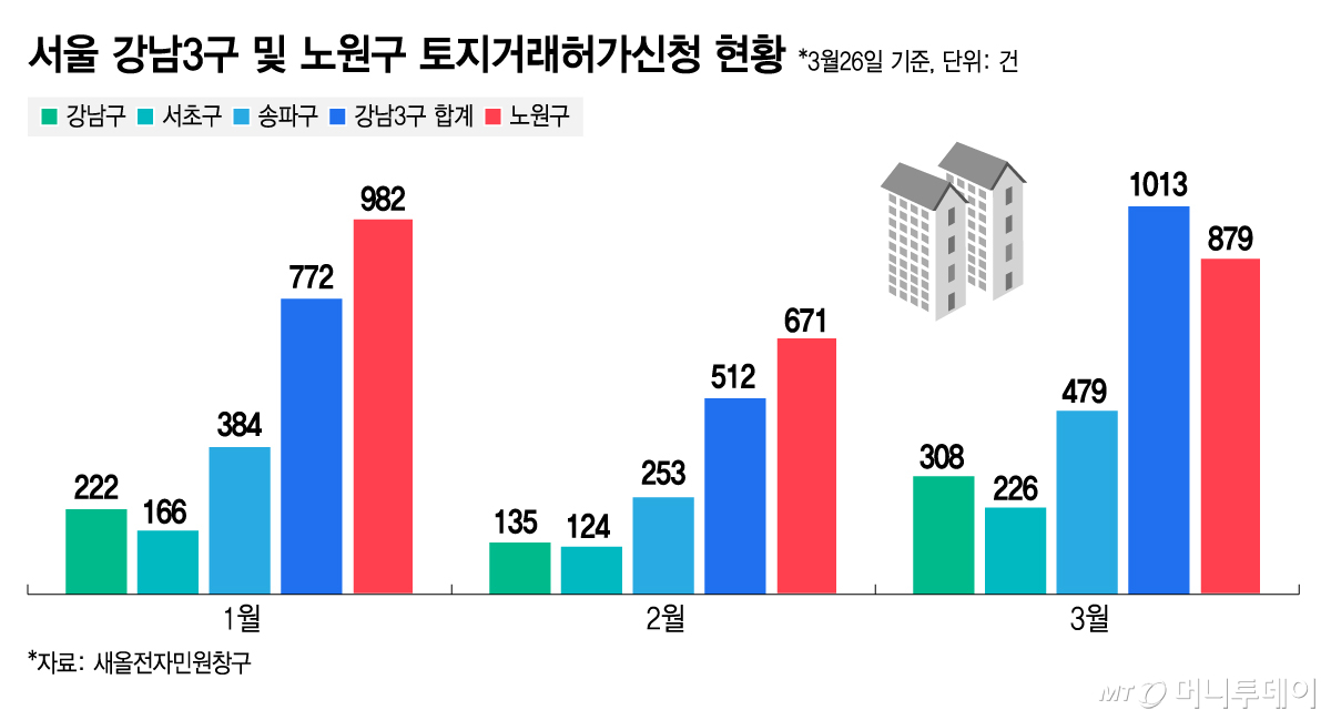 서울 강남3구 및 노원구 토지거래허가신청 현황/그래픽=김지영