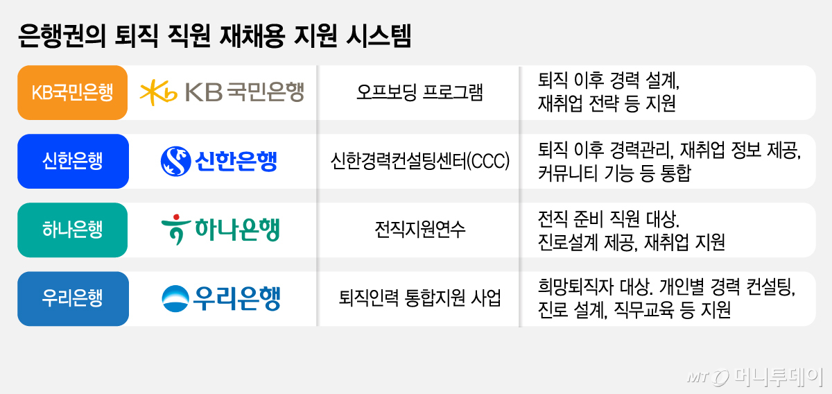 은행권의 퇴직 직원 재채용 지원 시스템/그래픽=김지영