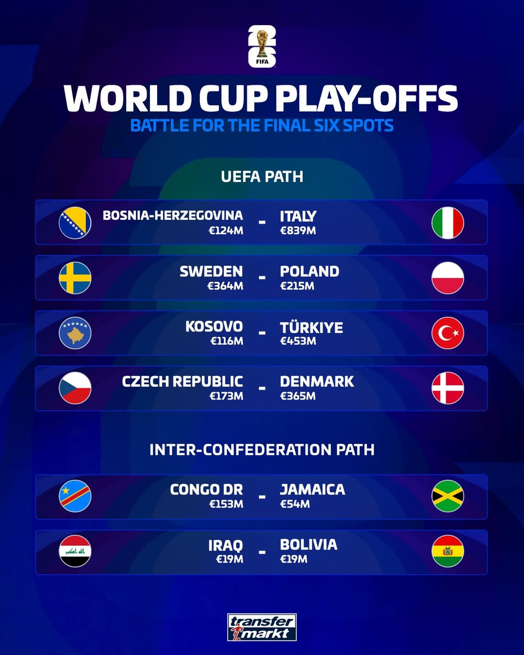 2026 국제축구연맹(FIFA) 북중미 월드컵 유럽·대륙간 플레이오프(PO) 파이널 대진. 유럽 PO에서는 보스니아헤르체고비나-이탈리아, 스웨덴-폴란드, 코소보-튀르키예, 체코-덴마크전(이상 패스 A~D순) 최종 승리팀이 월드컵 본선으로 향한다. 특히 체코-덴마크전 최종 승리팀은 한국이 속한 월드컵 A조에 합류한다. 대륙간 PO에서는 콩고민주공화국-자메이카, 이라크-볼리비아가 각각 결승 맞대결을 펼친다. /사진=트랜스퍼마크트 SNS 캡처