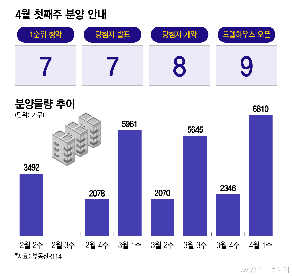 4월 첫째주 분양 안내/그래픽=이지혜