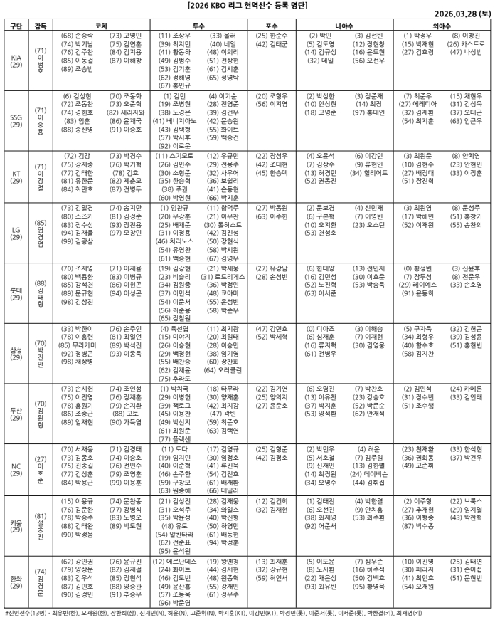 2026 KBO 리그 현역선수 등록 명단.(3월 28일 기준) /표=KBO 제공