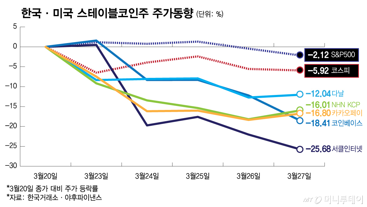 한국·미국 스테이블코인주 주가동향/그래픽=김다나