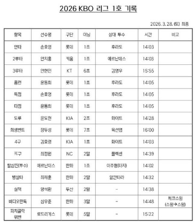 2026시즌 KBO 1호 기록. /사진=KBO 제공