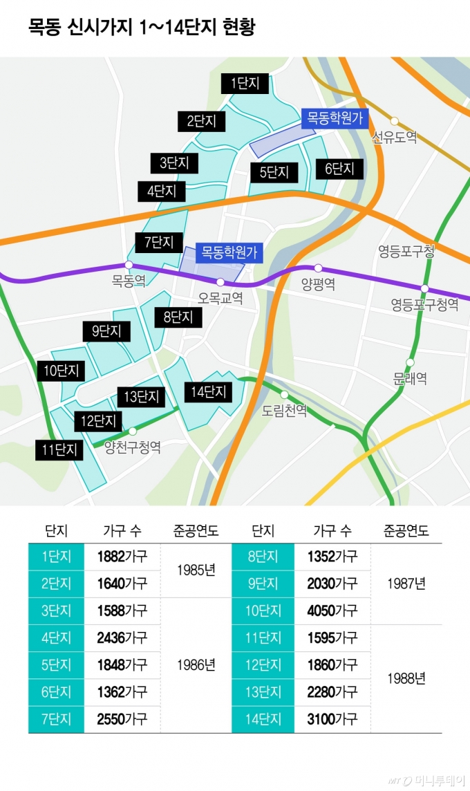 목동 신시가지 1~14단지 현황/그래픽=윤선정