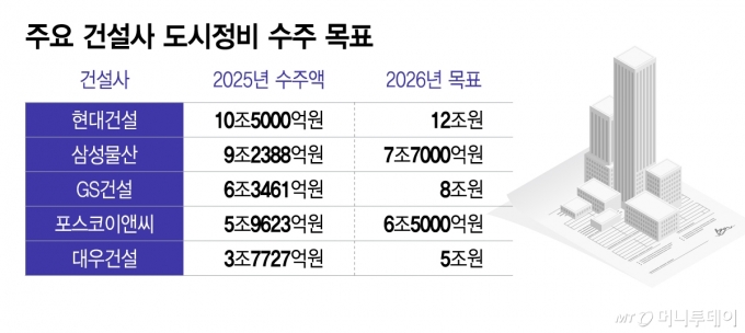 주요 건설사 도시정비 수주 목표/그래픽=이지혜
