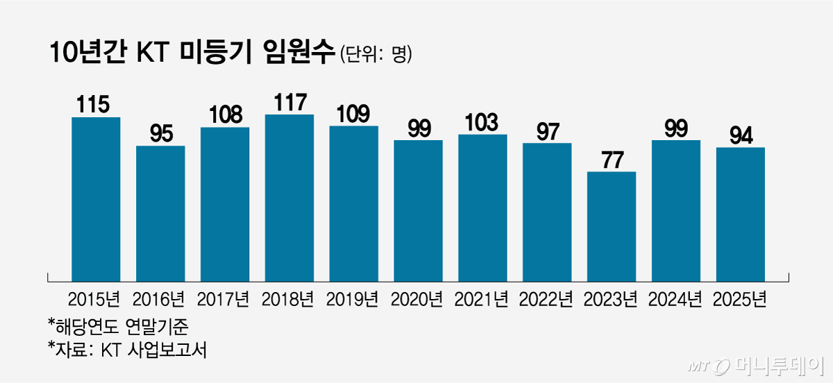 10년간 KT 미등기 임원수/그래픽=임종철