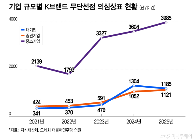 기업 규모별 K브랜드 무단선점 의심상표 현황/그래픽=이지혜