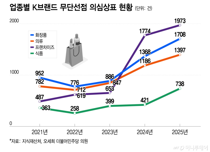 업종별 K브랜드 무단선점 의심상표 현황/그래픽=이지혜